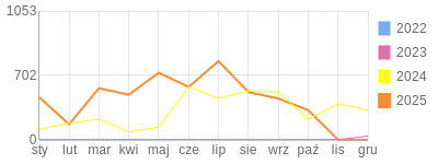 Wykres roczny blog rowerowy g286.bikestats.pl